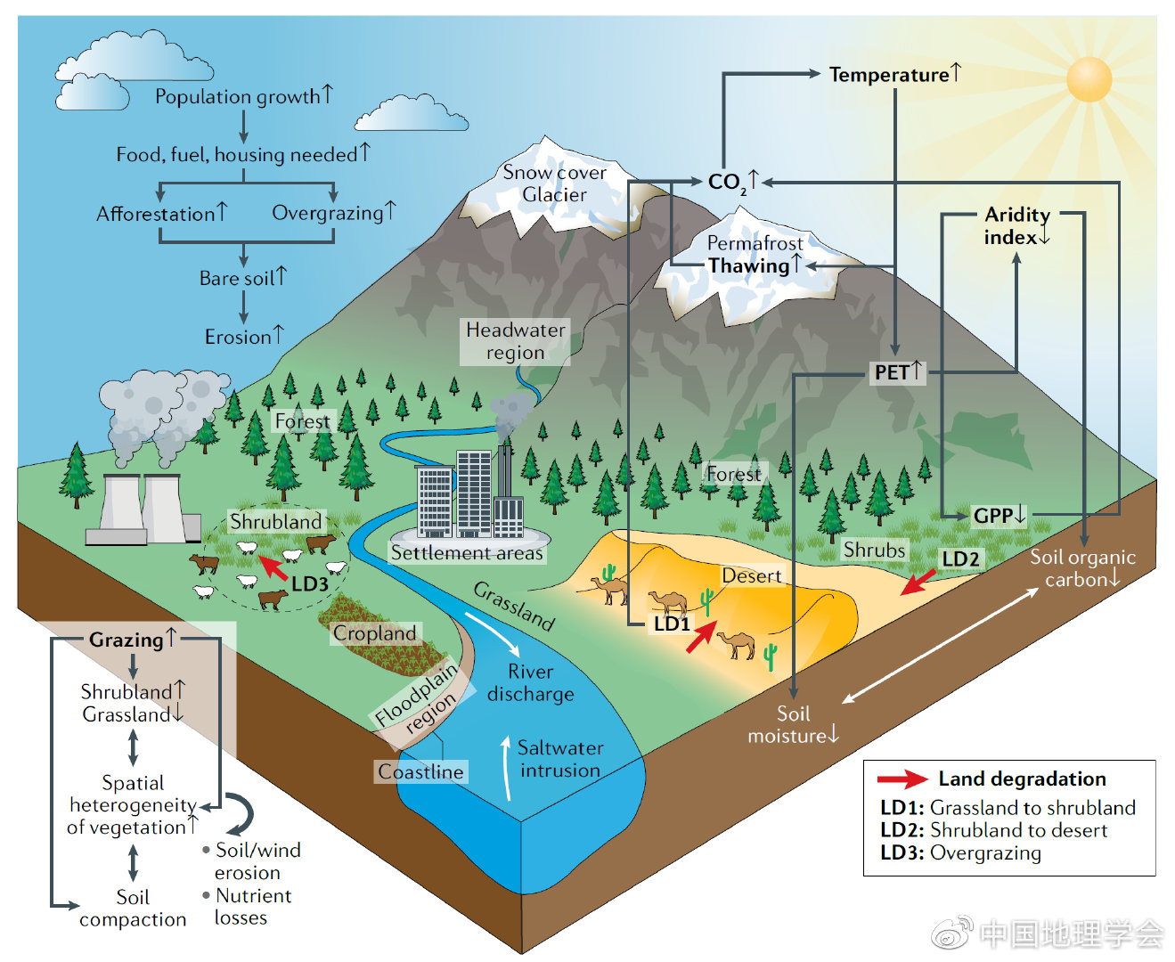 傅伯杰院士团队在《Nature Reviews Earth ＆ Environment》发文3.jpg