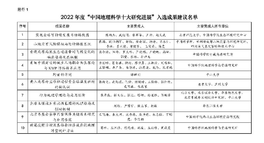 2022年度“中国地理科学十大研究进展”入选成果公示1.jpg