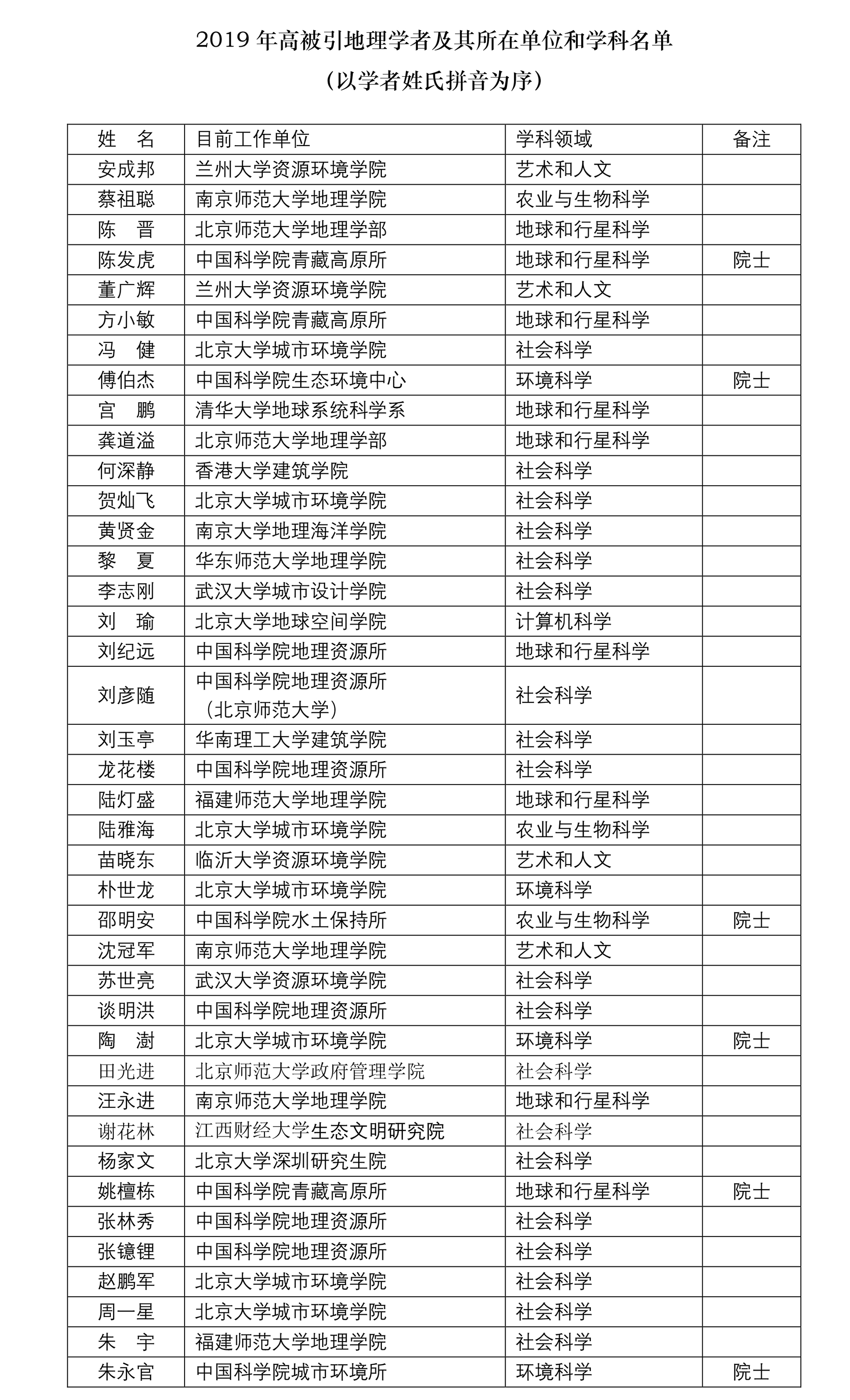中国高被引学者名单出炉，地理学界四十多人榜上有名.jpg
