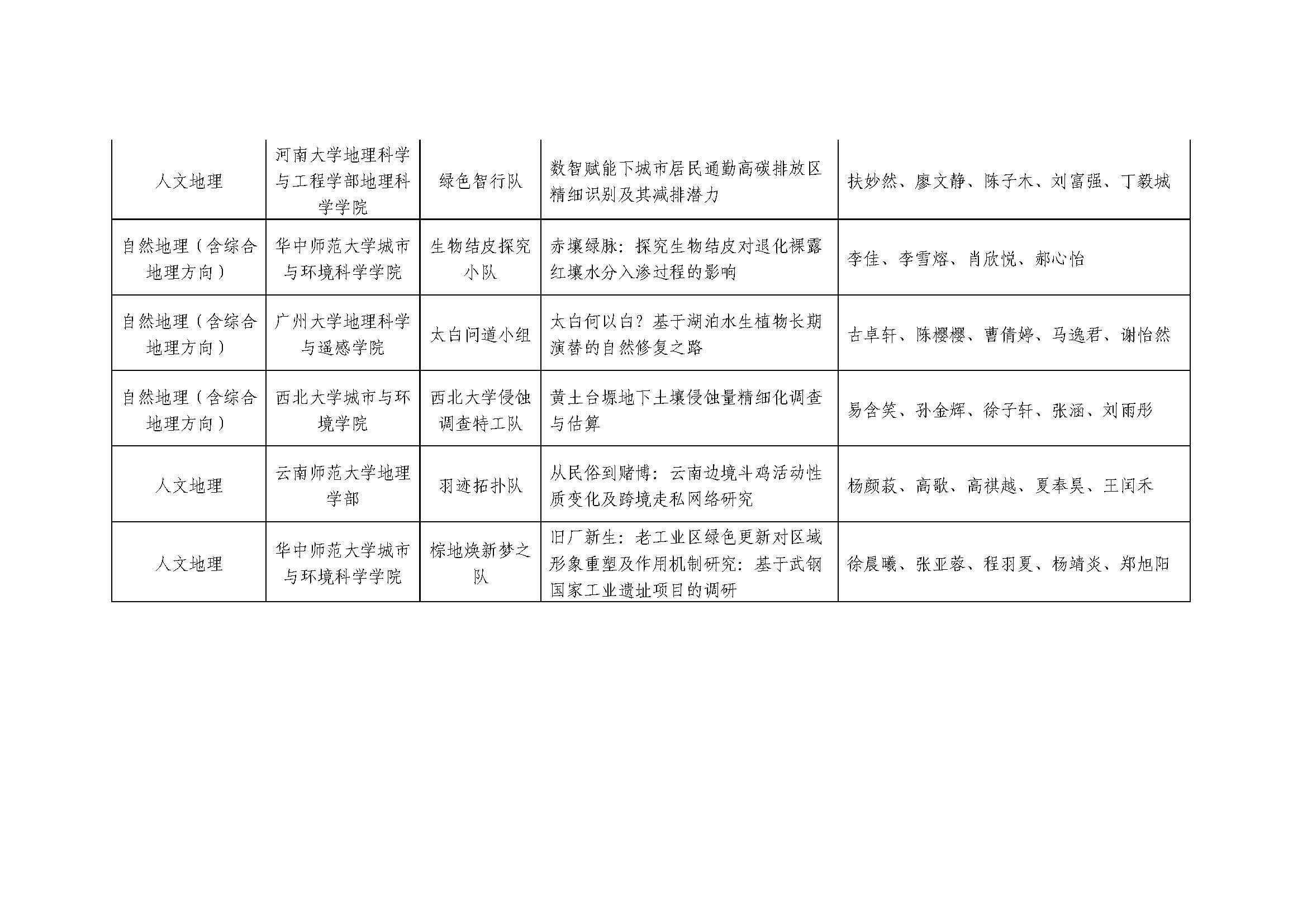 “新蚁族杯”第八届中国高校地理科学展示大赛获奖名单_页面_2.jpg